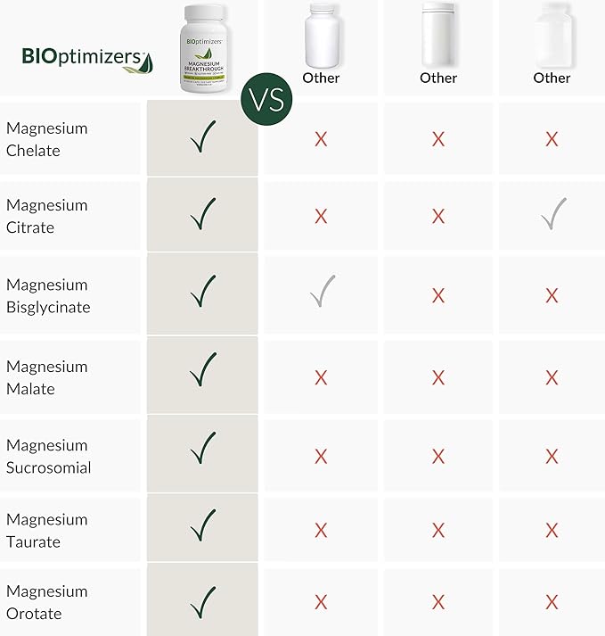 BIOptimizers Magnesium Breakthrough 4.0 – 7 Forms for Sleep, Stress & Cognitive Support – 60 Vegan Capsules