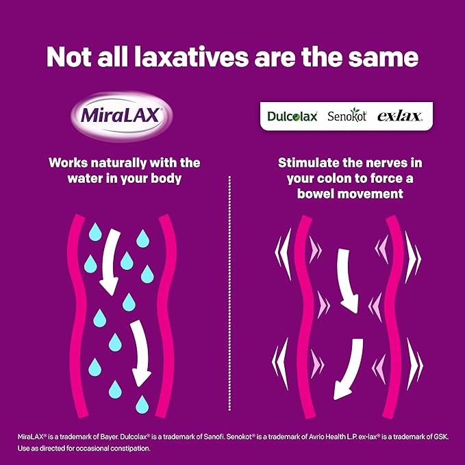 MiraLAX Laxative Powder – Gentle Constipation Relief with PEG 3350 – Stool Softener, 45 Doses – No Harsh Side Effects