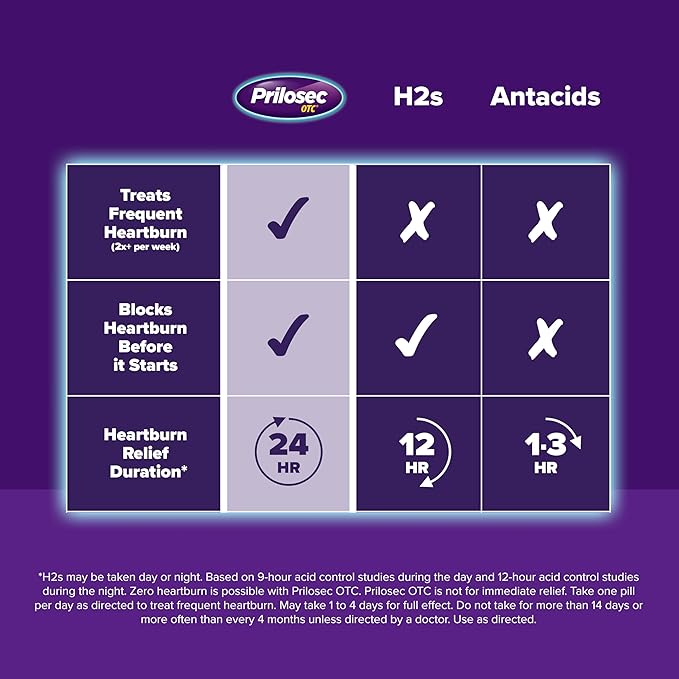 Prilosec OTC Omeprazole 20mg – 24-Hour Heartburn Relief, Acid Reducer