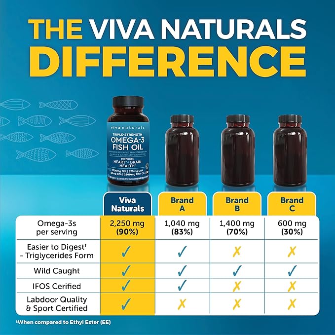 Viva Naturals Triple Strength Omega-3 Fish Oil 2500mg – High EPA, DHA & DPA – Re-Esterified Triglyceride – IFOS Certified, Non-GMO – 60 Softgels
