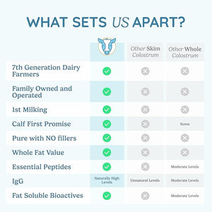 WonderCow Whole Bovine Colostrum Powder – Pure, Unflavored Gut & Immune Support – Natural IgG Superfood, Muscle Recovery & Wellness – Non-GMO, Gluten-Free – 60 Servings